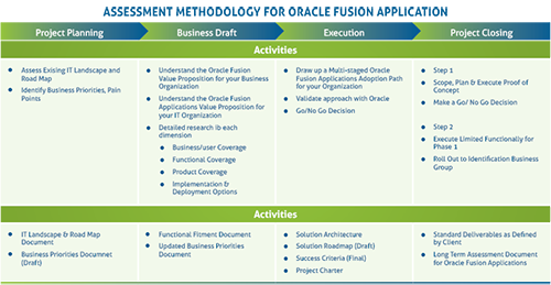 Assessment Methodology for Oracle Fusion Application